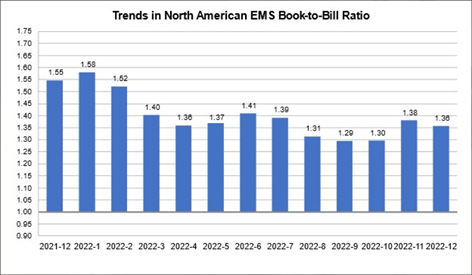 North American EMS Industry Down 2.7 Percent in December