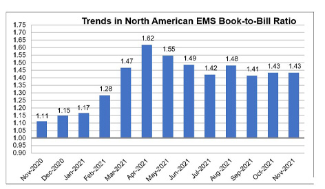 North American EMS Industry Up 2.5 Percent in November