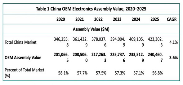 New Venture Research Examines OEM Electronics Manufacturing in China