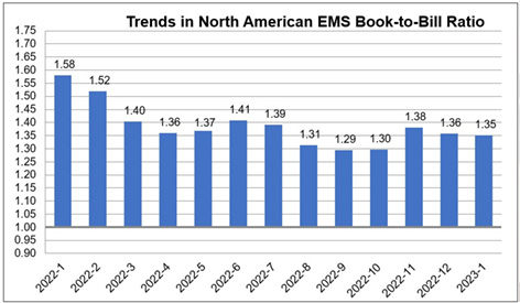 North American EMS Industry Up 10.1 Percent in January